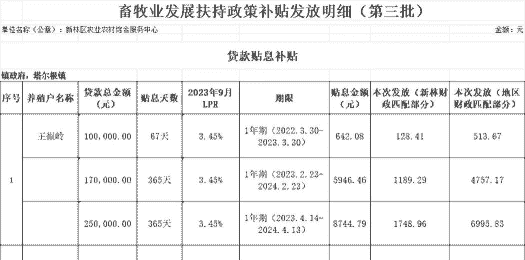 养猪养羊养牛补贴