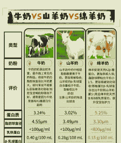 养羊还是养牛奶好些呢