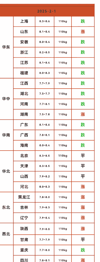 2月1号猪价多少