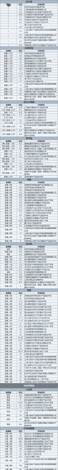 河道养鱼利润有多少