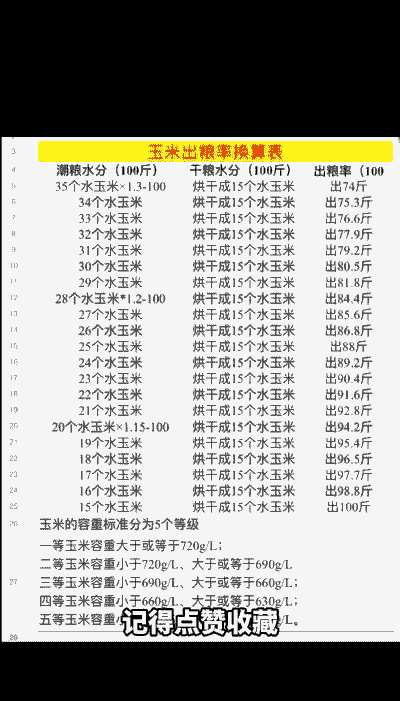 辽宁新玉米水份多少