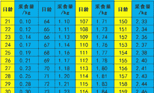 猪怀孕90天吃多少料