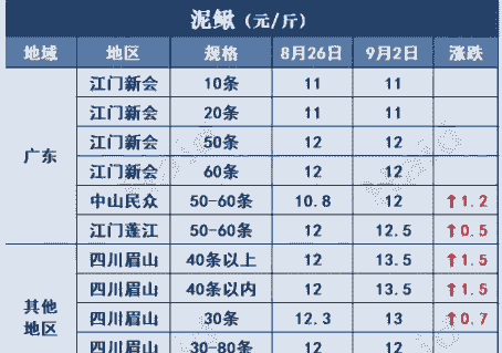 泥鳅养植成本是多少