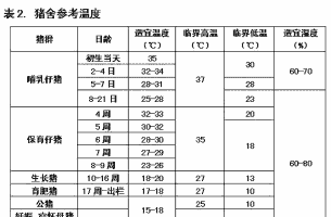 猪舍养猪温度多少度可以
