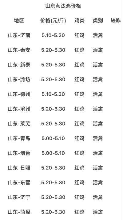 未来鸡的价格会是多少