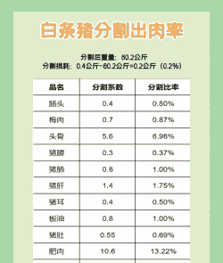 生猪的出肉率是多少