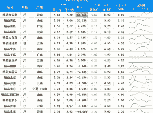 2005年猪肉多少钱