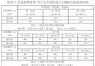 蛋鸡石粉一顿料多少