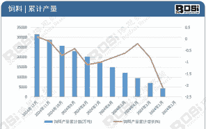 饲料行业平均增长率多少