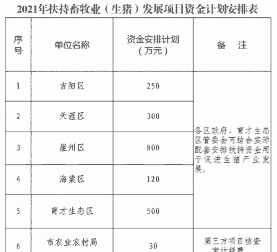 养猪国家给的补助多少钱