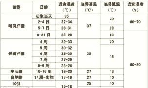 猪舍的温度多少度为正常