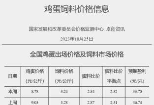蛋鸡1年饲料多少钱一吨