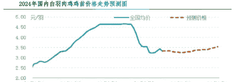 肉鸡养殖价格走势