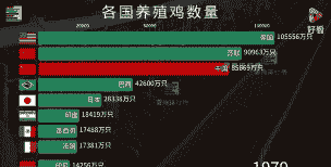 全球肉鸡出栏量排名