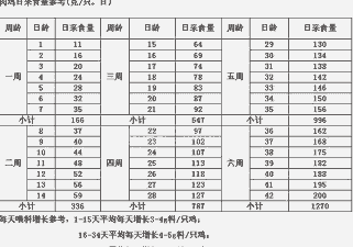 肉鸡的采食量标准