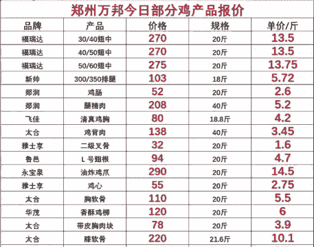 临沂地区肉鸡出售价格