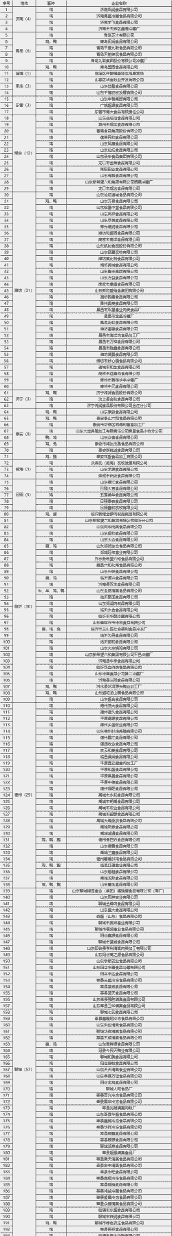 山东肉鸡屠宰场名单