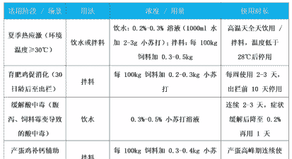 小苏打在肉鸡添加量