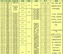 肉鸡日龄与体重对照表