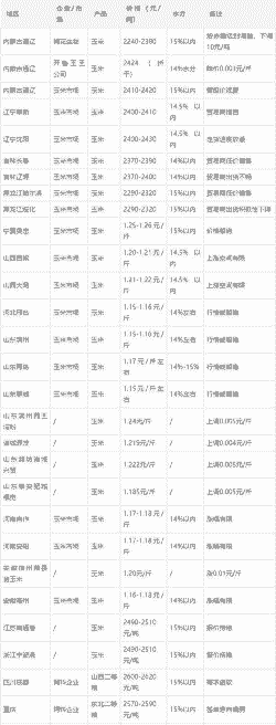 武汉收购玉米价格