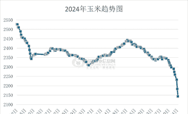 河北年前玉米价格走势