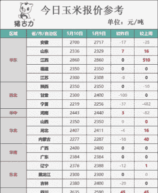 玉米价格最新行情表
