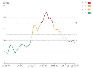 近两年猪肉价格走势