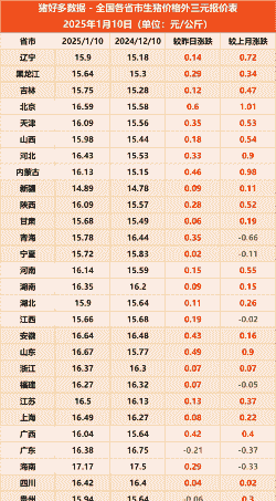 今年各地猪肉价格