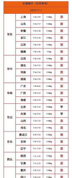 我国现有猪肉价格