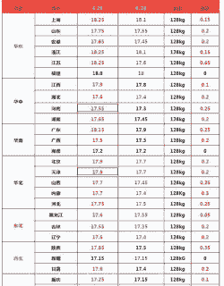 近几年进口猪肉价格