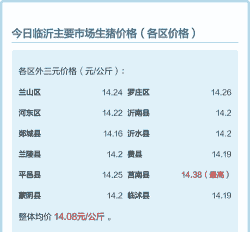 临沂生猪肉价格