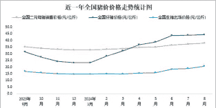 全国历年猪肉价格走势