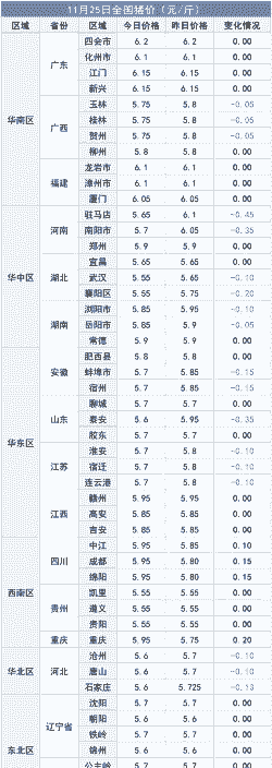 河南省各城市猪肉价格