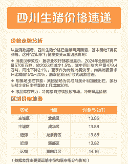 四川各地区猪肉价格