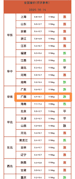 广西猪肉价格一览表