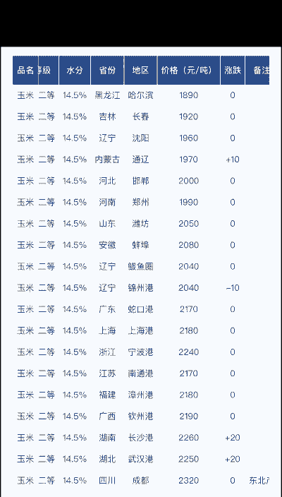 最近玉米什么价格