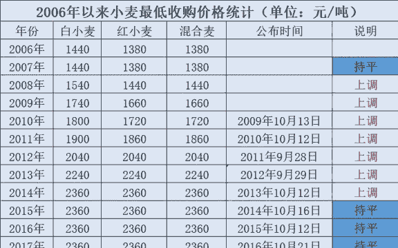 小麦价格什么价格