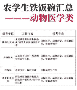 兽医属于什么行业