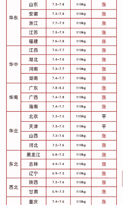 生猪价格什么价