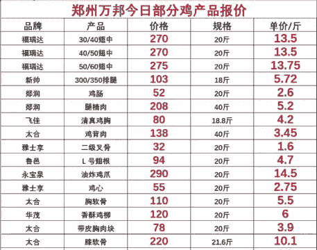 鸡肉什么价格行情
