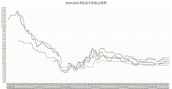 今年花生什么价格走势
