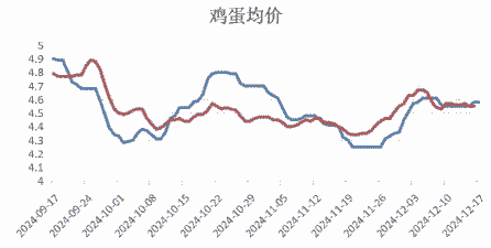 陕西鸡蛋什么价格走势