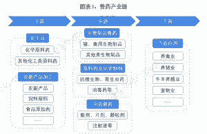 生产兽药属于什么行业