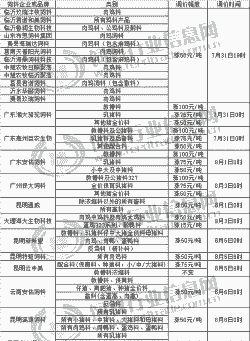 饲料价格为什么会上涨