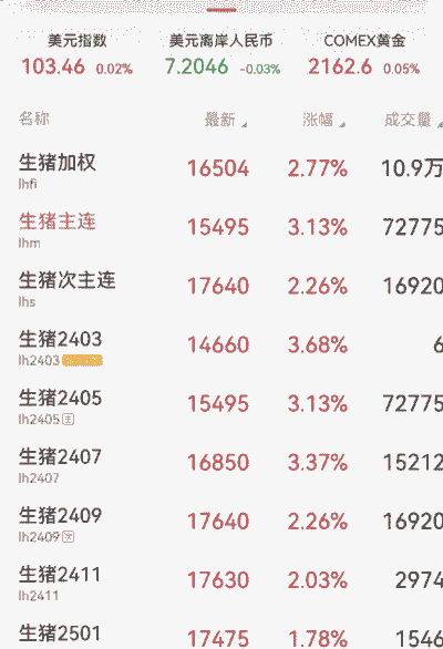 中国生猪期货有什么意义