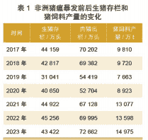 饲料行业受什么影响