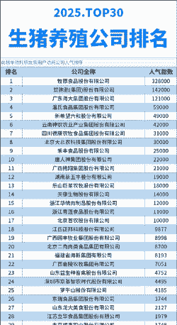 生猪养殖企业排名
