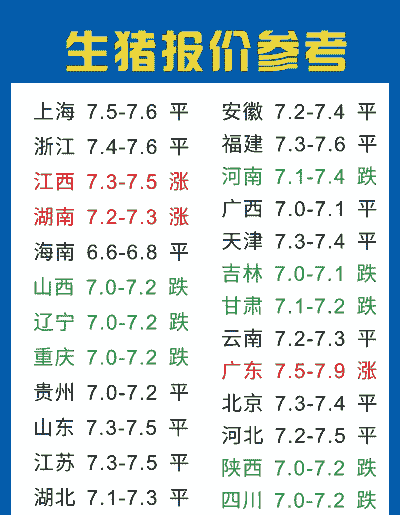 全国各地的生猪价格