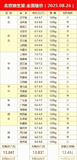 北京市生猪价格