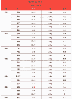 八月份生猪价格